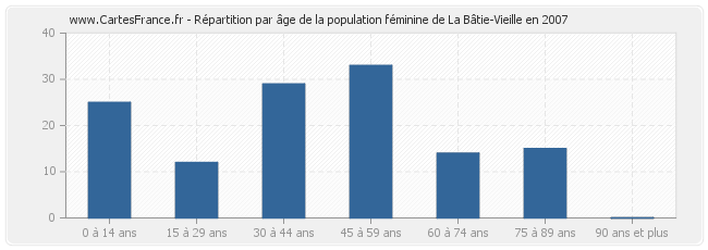 Répartition par âge de la population féminine de La Bâtie-Vieille en 2007